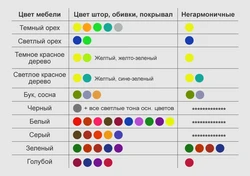 Сочетание цветов в интерьере кухни таблица мебель