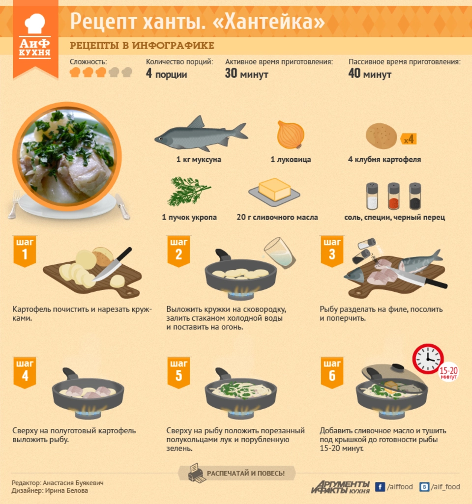 Инфографика аиф кухня
