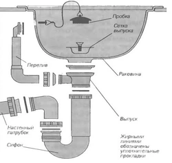 Ас үйдегі раковинаға арналған сифон құрылғысы, секциялық фотосурет