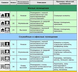 Класс линолеума для кухни фото