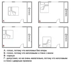How to position the bed in the bedroom relative to the door and windows photo