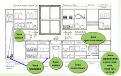 Как расположить кухню и дизайн