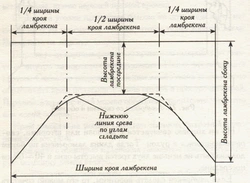 Чӣ тавр дӯхтани пардаҳо барои ошхона бо акси арка